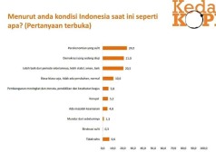 Kajian KedaiKOPI: Mayoritas Masyarakat Puas Dengan Tiga Tahun Pemerintahan Jokowi
