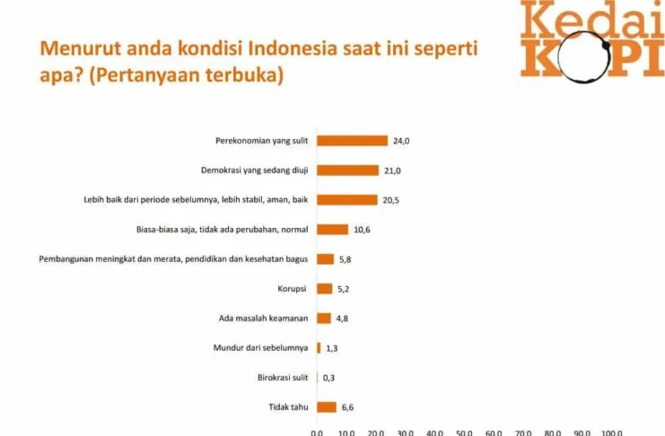 Kajian KedaiKOPI: Mayoritas Masyarakat Puas Dengan Tiga Tahun Pemerintahan Jokowi