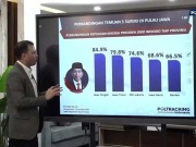 Masyarakat di Pulau Jawa Puas Dengan Kinerja Jokowi, Jateng Tertinggi