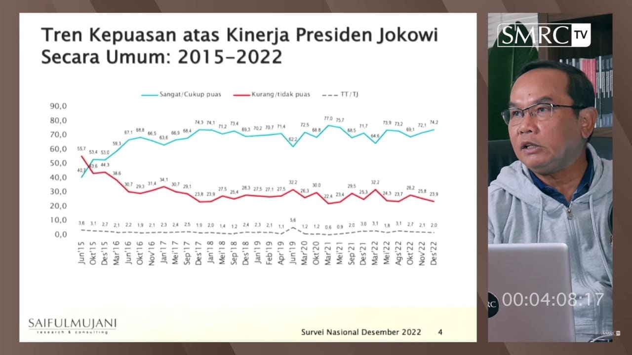 SMRC ; Menilai Kepuasan Publik Terhadap Jokowi Dinilai Sangat Tinggi